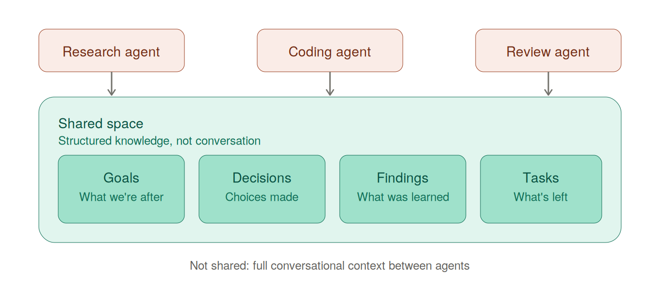 Blackboard architecture diagram: a research agent, a coding agent, and a review agent write to one shared space. The shared space holds goals, decisions, findings, and tasks, not conversation.